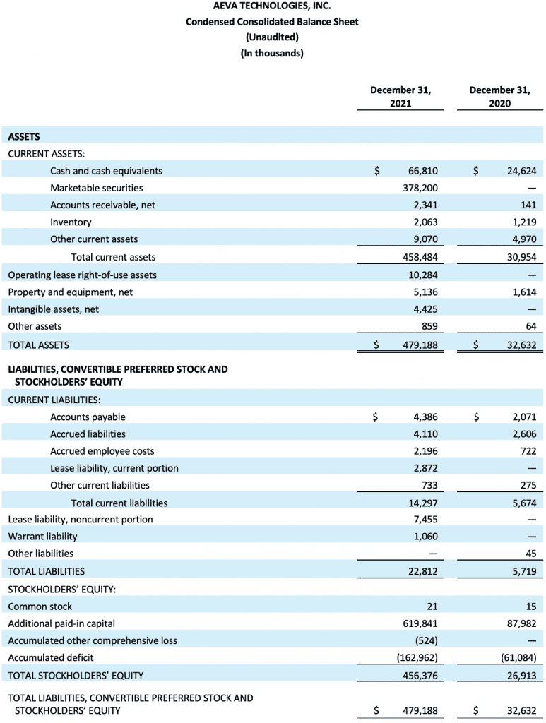 Aeva Reports Fourth Quarter and Full Year 2021 Results: Delivers on All ...